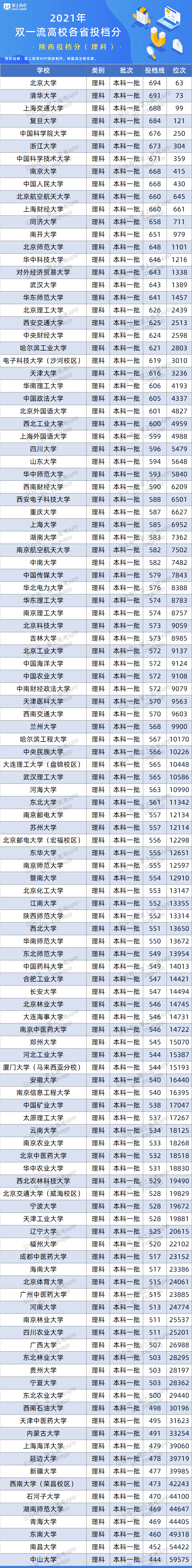 版权|百所“双一流”在26省的录取数据来了！500~650分考生必看！