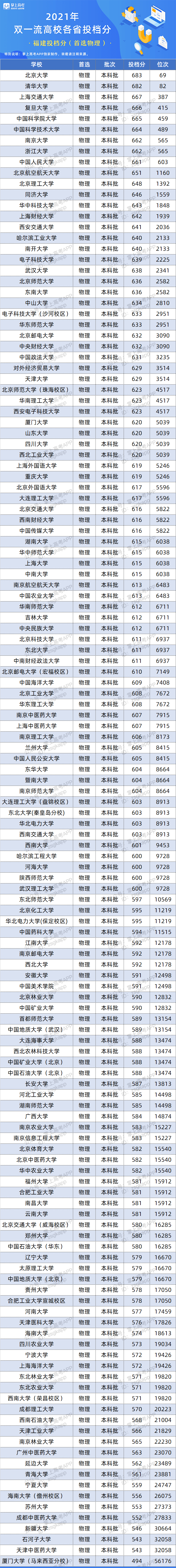 版权|百所“双一流”在26省的录取数据来了！500~650分考生必看！