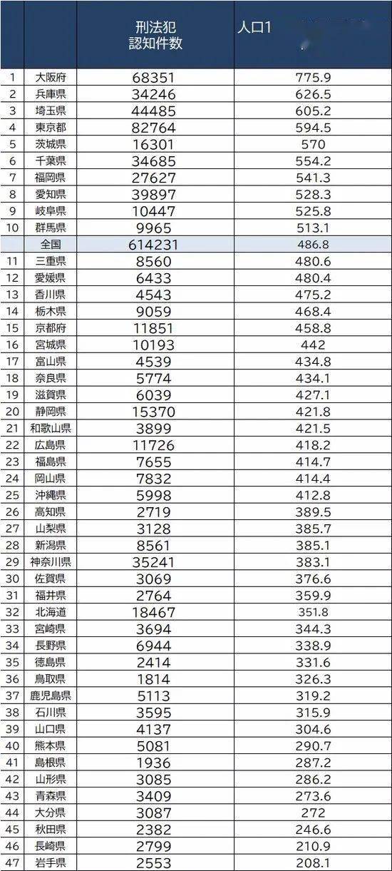 日本城市治安排行榜 东京没进前三 常年第一名的地区万万没想到 犯罪率