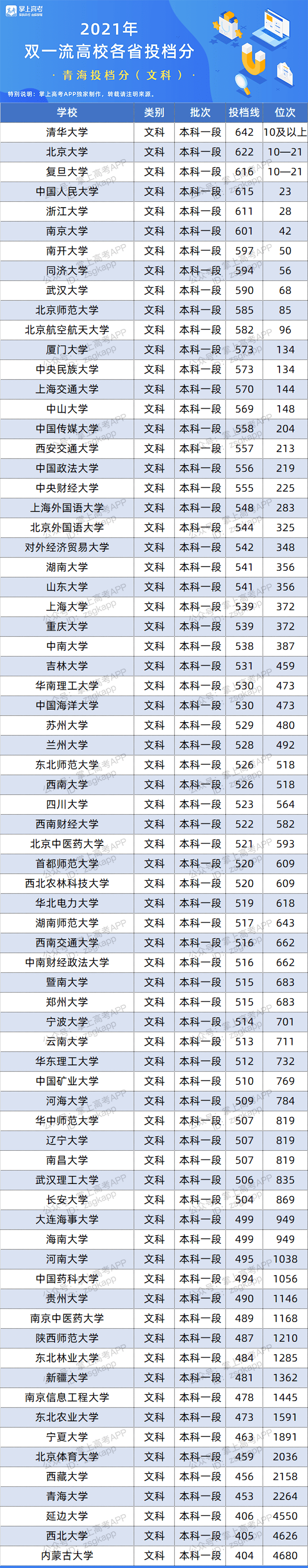 版权|百所“双一流”在26省的录取数据来了！500~650分考生必看！