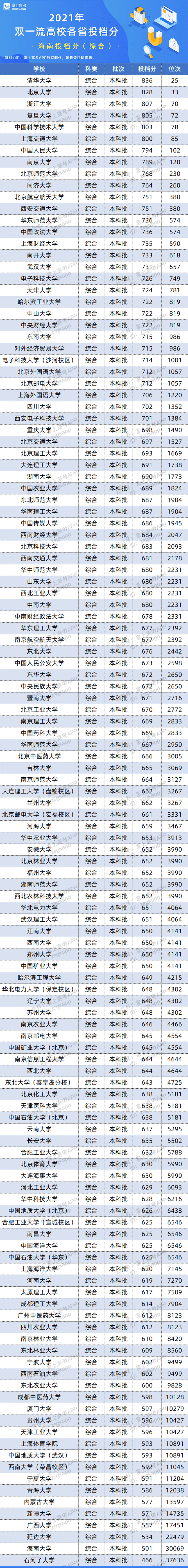 版权|百所“双一流”在26省的录取数据来了！500~650分考生必看！