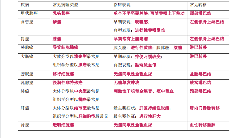 常见恶性肿瘤的特点
