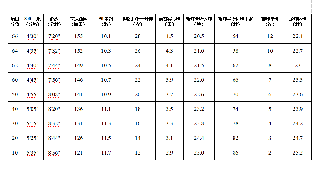 详细陕西省中考体育考试方案及成绩转化标准