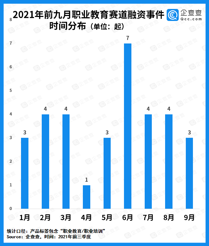 教育|职业教育今年前三季度融资金额超53亿元，同比增长206.4%