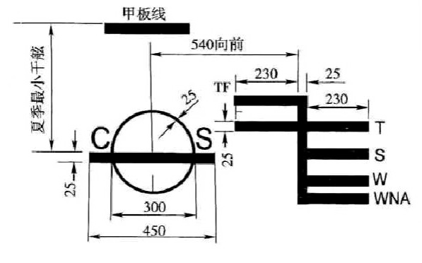 船员朋友们注意啦载重线即将换季