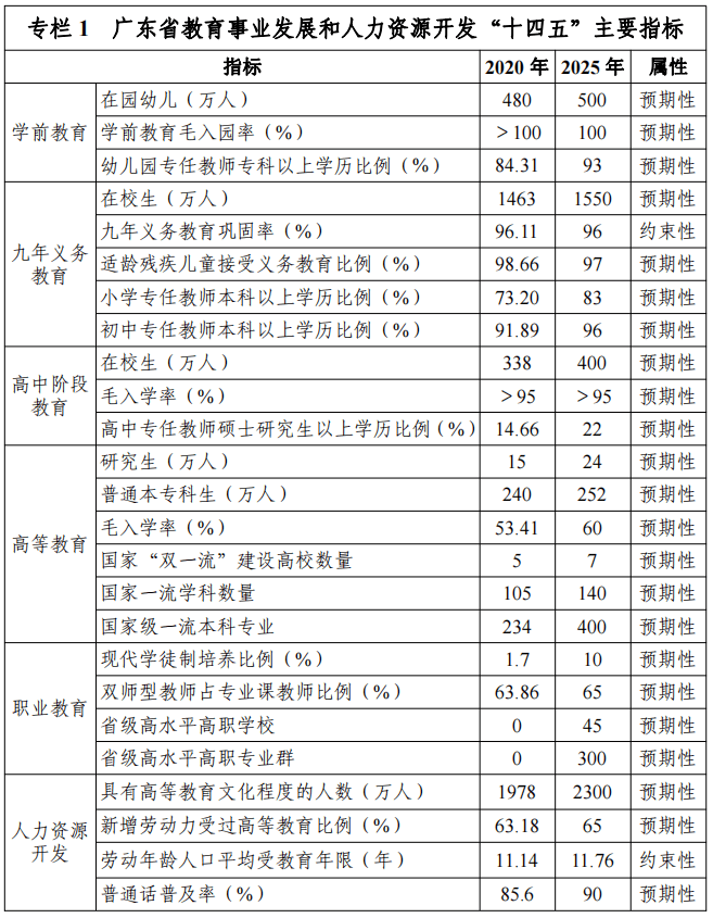 广东|迈向教育强省！广东教育发展“十四五”规划出炉，亮点全梳理