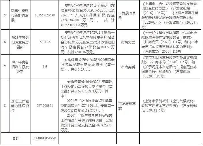 上海市公布光伏补贴政策：总计21633个光伏电站项目补贴金额达1.08亿元!