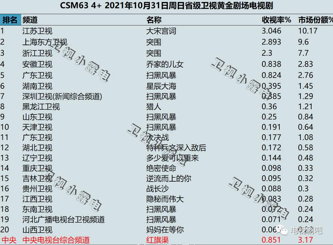 各大卫视排行_2021年11月1日各大卫视黄金剧场电视剧的收视率