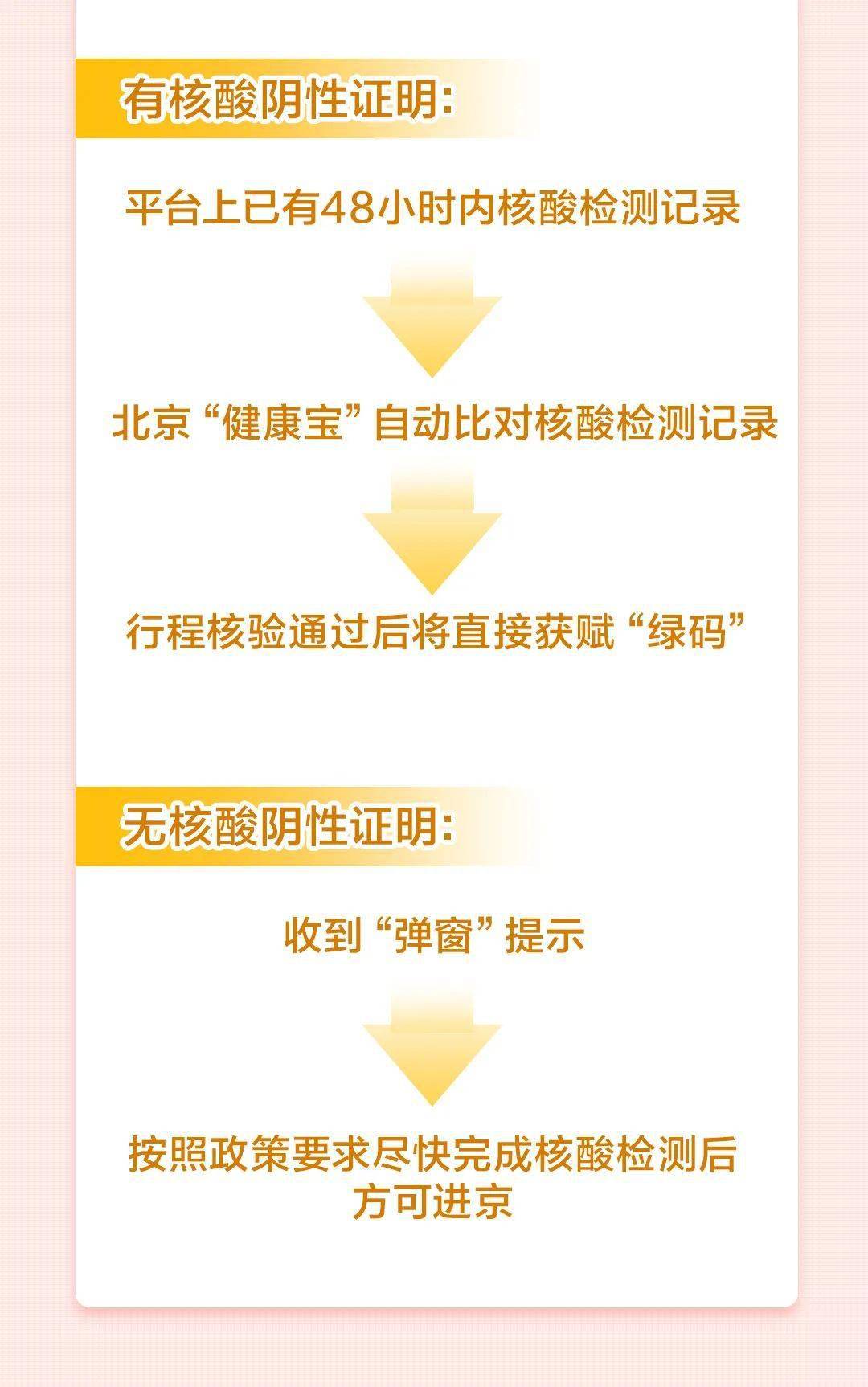 流程|一圖讀懂丨健康寶彈窗后如何獲得綠碼進京？4種情況操作流程→