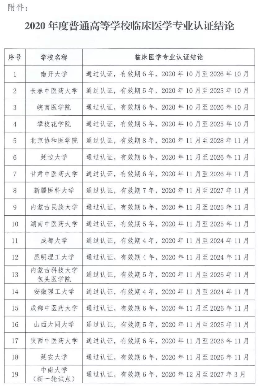 家长|报考临床医学专业的需关注！教育部公布专业认证名单...