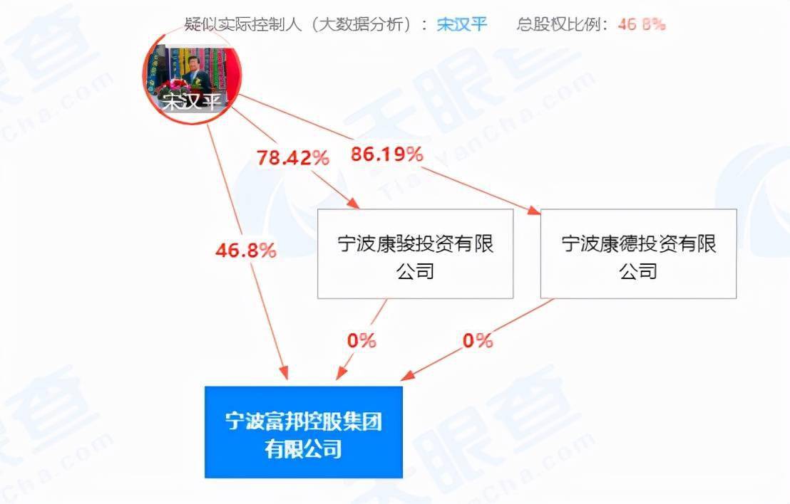 根據天眼查數據,宋漢平通過直接及間接的方式持有寧波富邦控股集團46.