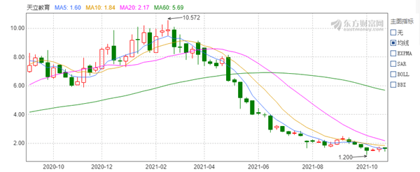 天立教育股价暴跌:负债53亿 实控人罗实协助调查(图1) 天立教育股价暴跌:负债53亿 实控人罗实协助调查(图1)
