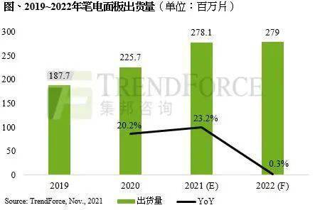 TrendForce：Q3笔记本电脑面板出货达7227万片创历史新高