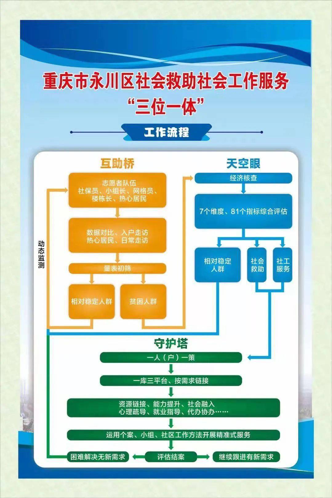 在永川区,民政局打造了互助桥,天空眼,守护塔三位一体社会救助社会