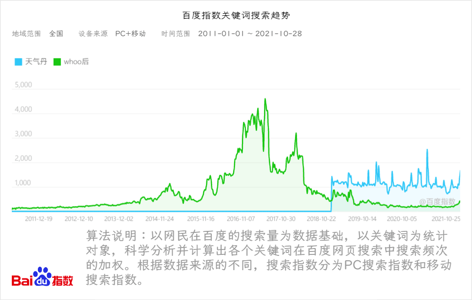 销售额一场直播卖出7000万，韩妆品牌“攻陷”抖音