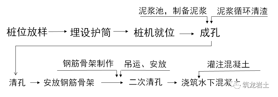 泥漿護壁成孔灌注樁施工工藝流程圖要點:鑽頭選型,泥漿指標參數控制和