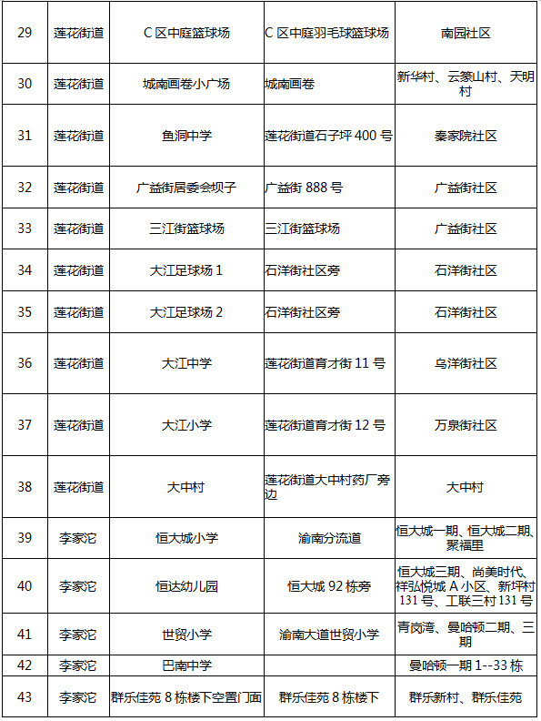 检测|重庆巴南区:鱼洞街道、莲花街道、李家沱街道全员核酸检测