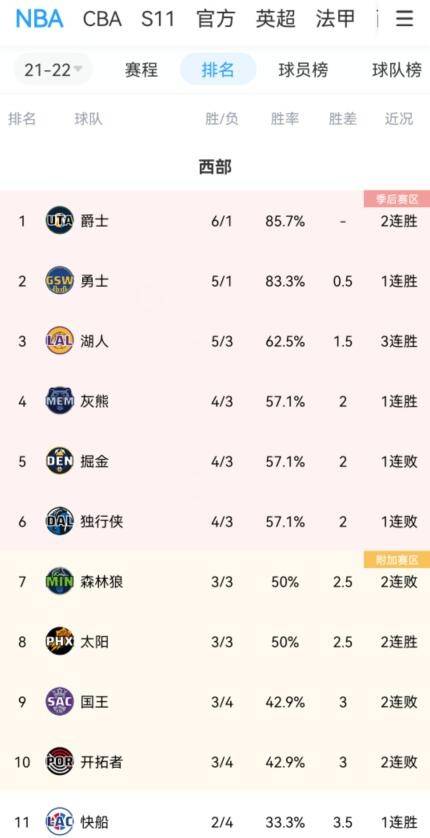 直播|磨合初见成效？湖人取得3连胜 战绩来到西部第三