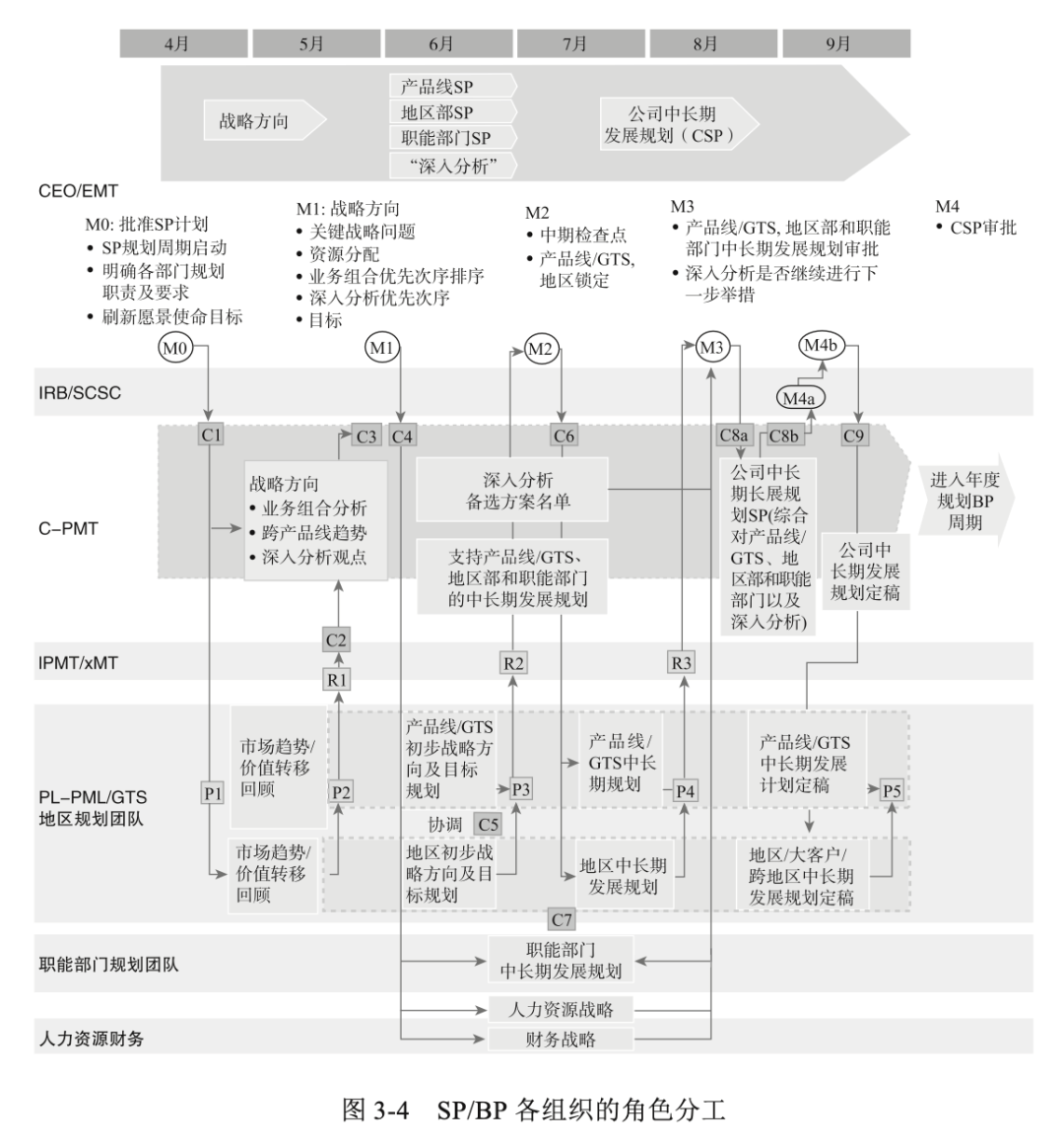 终于有人把"华为财务体系",彻底说清楚了!_组织目标