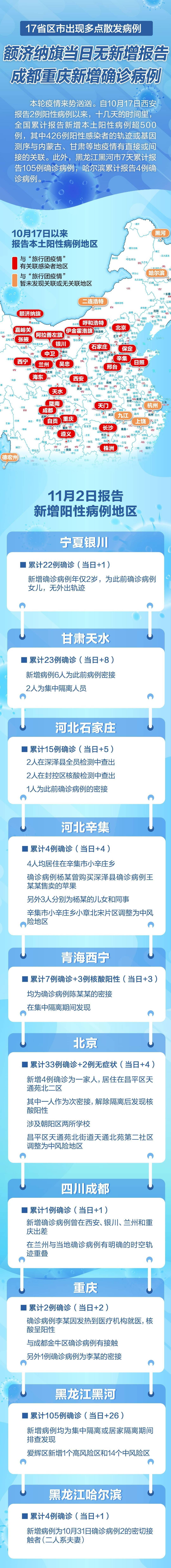 流程|11月2日本土疫情一图读懂！10地报告新增阳性病例