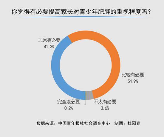 调查|96.2%受访家长认为应提高对青少年肥胖的重视