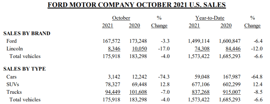 福特汽车10月订单量飙升 汽车总销量达175918台