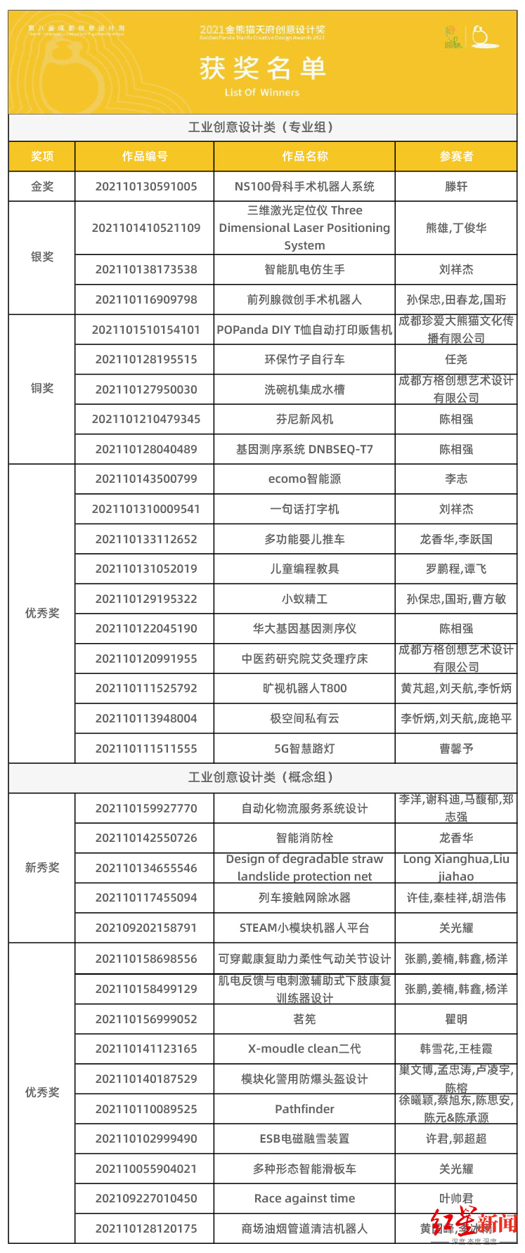 文旅超百万奖金花落谁家？“2021金熊猫天府创意设计奖”获奖名单揭晓