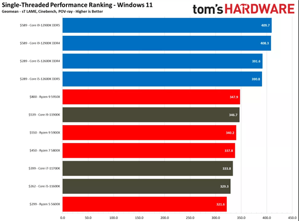 win10性能下滑严重！Intel 12代酷睿一定要搭配Win11系统