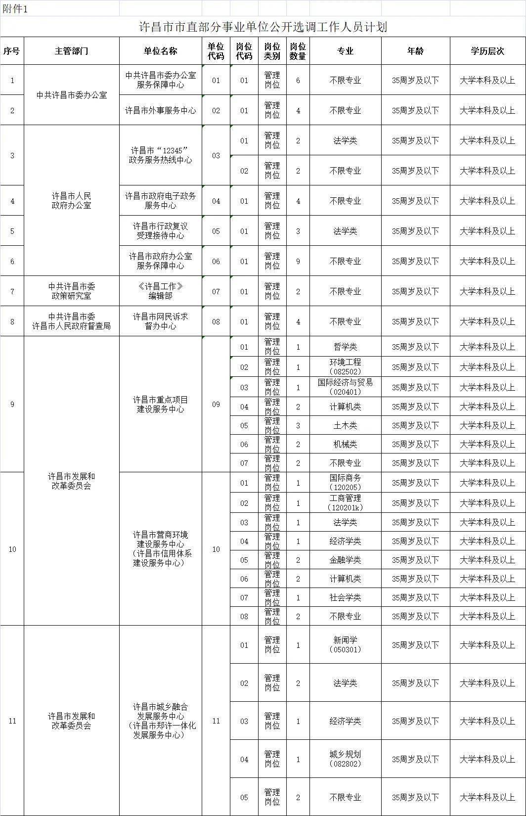 许昌事业单位招聘_许昌市市直部分事业单位选调工作人员66人公告