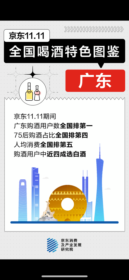 山东|京东11.11酒消费图鉴：广东购酒用户数全国排第一