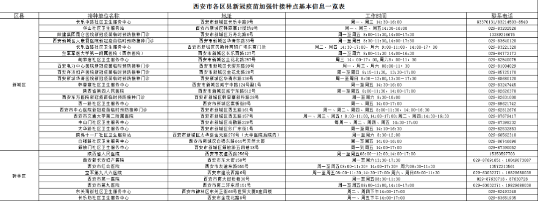 免疫|權威發布！西安市各區縣新冠疫苗加強針接種點→