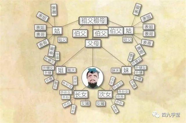 兄弟,儿女,外甥,外甥女,侄子,侄女,外孙,外孙女,孙子,孙女,外曾孙,外