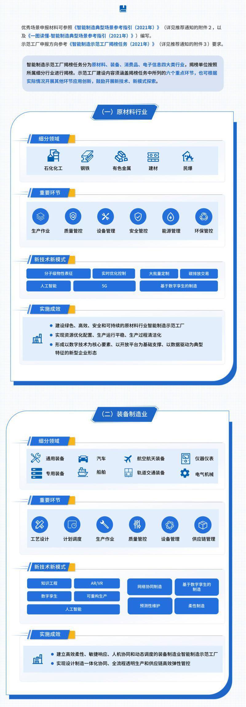 试点|工信部等四部门联合开展2021年度智能制造试点示范行动