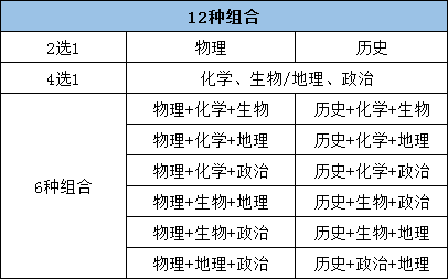 成绩|新高考“3+1+2”的新问题！选科自乱阵脚，学霸也会成炮灰，12种组合究竟该怎样选？