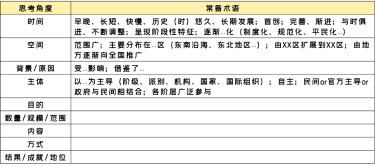 历史|高中历史专项 ｜ 历史主观题专项班到底会讲什么？