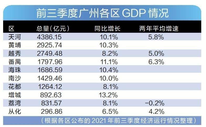 广州市各区排名gdp_前三季度广州各区GDP全部出炉天河总量继续领跑