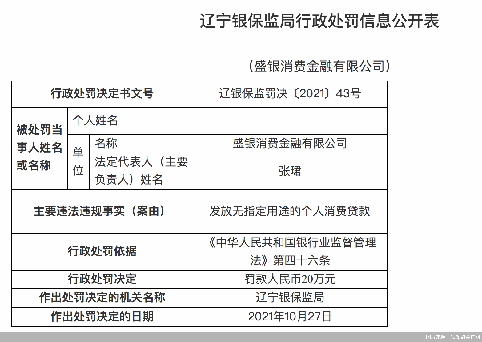 贷款无指定用途 盛银消金被罚万元 消金机构如何守好 贷后管理 这一关 消费