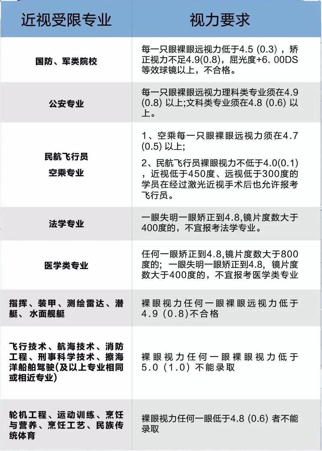 近视不能报的专业竟然这么多成绩再好也不行