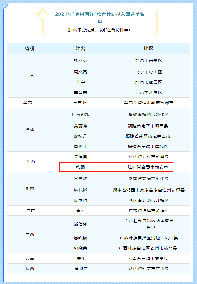 优秀高安胡锦入围全国乡村网红培育计划20强