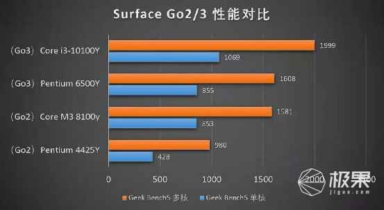 果君|微软Surface Go3体验：性能提升60%！既能生产力，还能打游戏