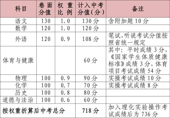 科目|事关惠州每个家长！中考将改革 总分改为736分