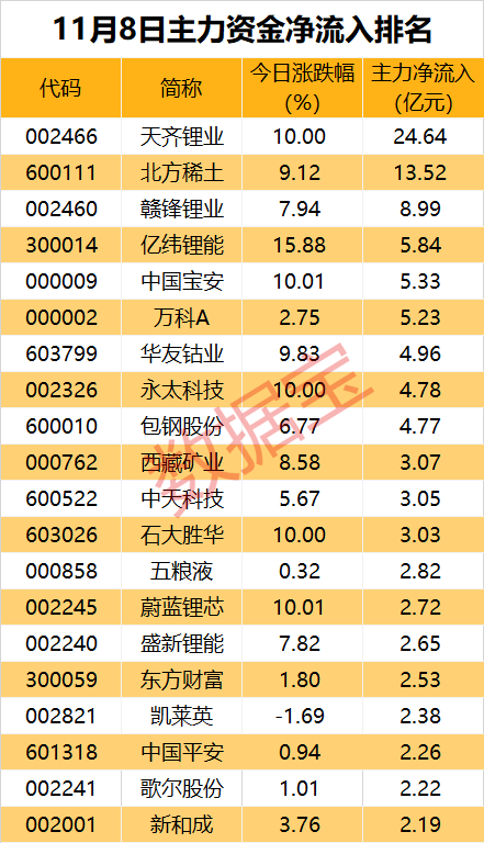 主力资金 40亿元大手笔加仓三大 锂王 尾盘净流入超亿元仅2股 有色金属行业 全网搜