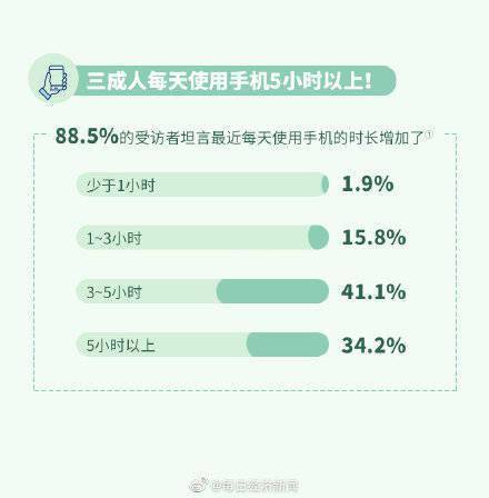 手機|87%的人有睡前玩手機的習慣，關燈玩手機對眼睛危害有多大