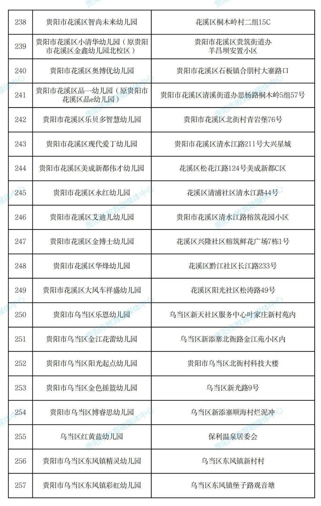 名单|430所！贵阳市2021年秋季普惠性民办幼儿园名单出炉！