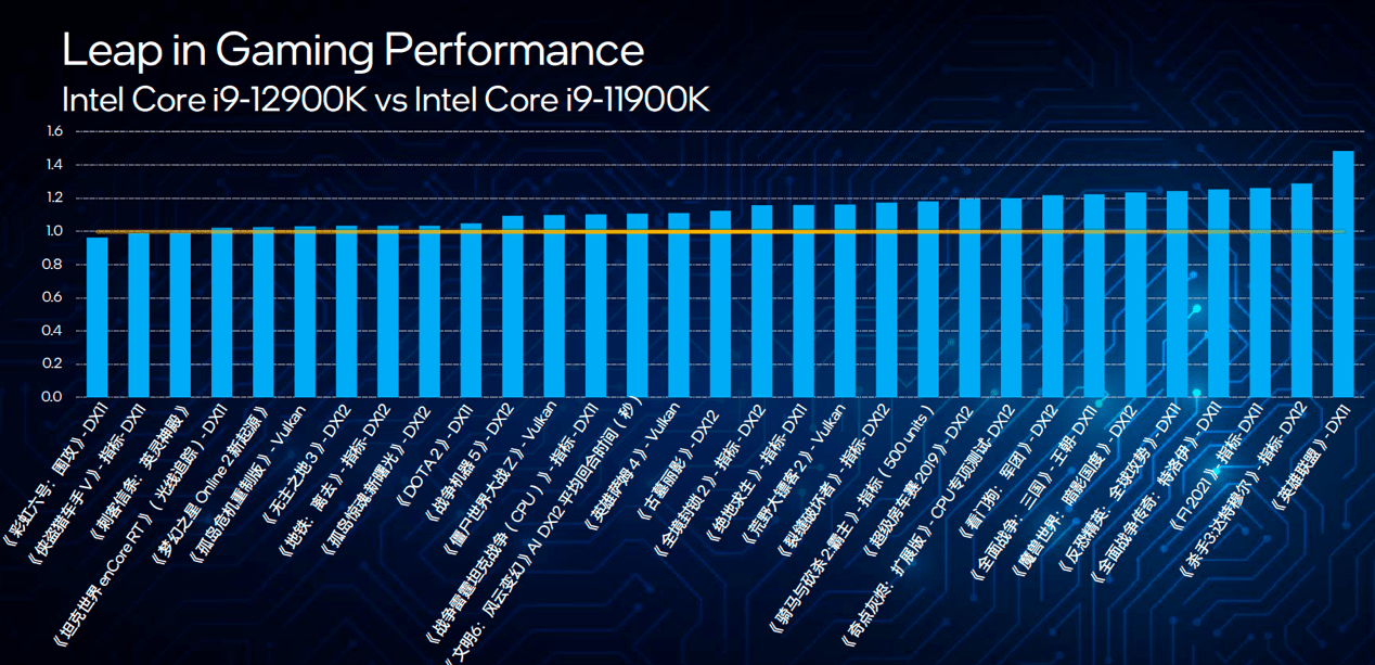 游戏帧率比 R9-5950X 提升最高 30%，12 代酷睿是怎样炼成的？