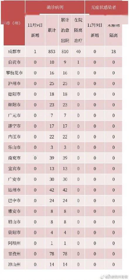 高风险区|四川9日新增本土确诊1例，为确诊病例6同楼栋居住人员