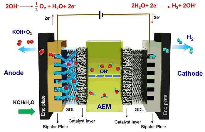 能源energyenvironsci鹼性膜水電解技術實現768cm6305電密與1000h