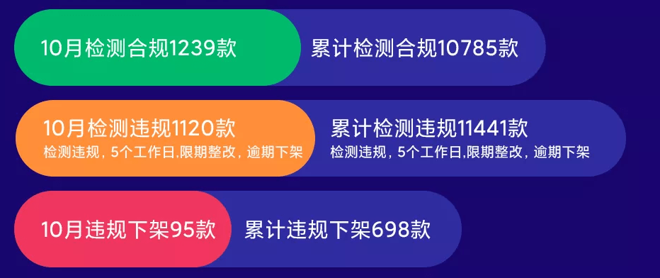 违规|小米应用商店：10 月检测违规 1120 款 App，下架处理 95 款