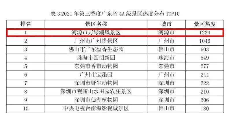河源景点排行榜_广东省A级景区热度,河源排名第四