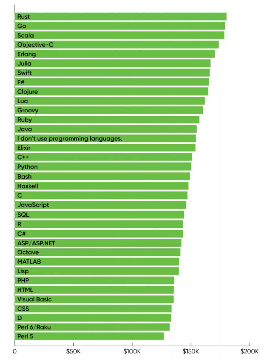 年薪高达115万元 Rust成21年最赚钱的编程语言 受访者